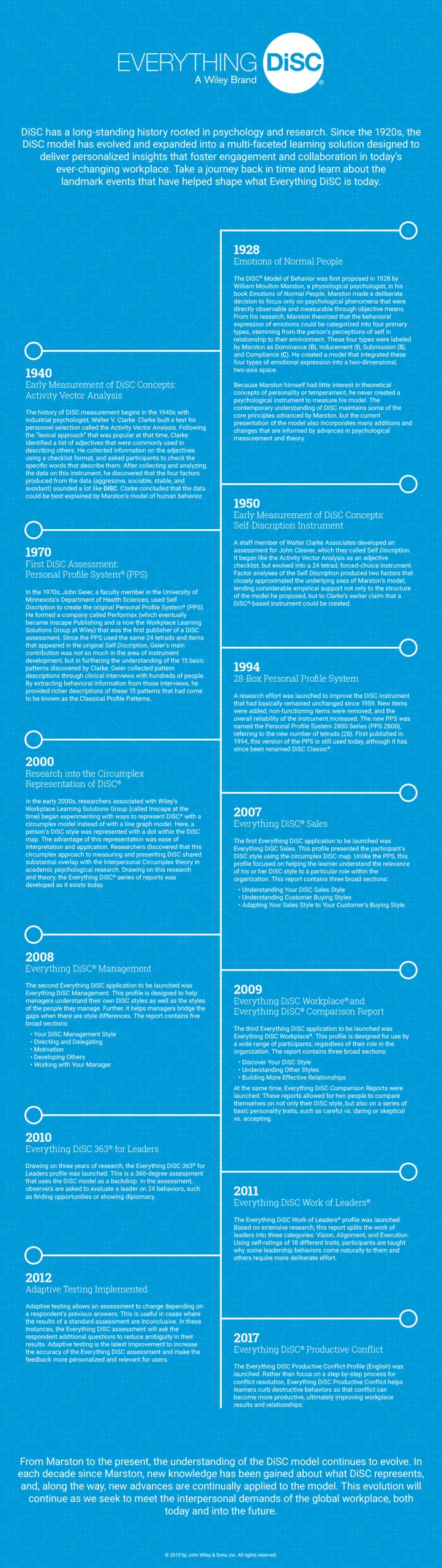 ed-web-resources-historyofdisc-timeline